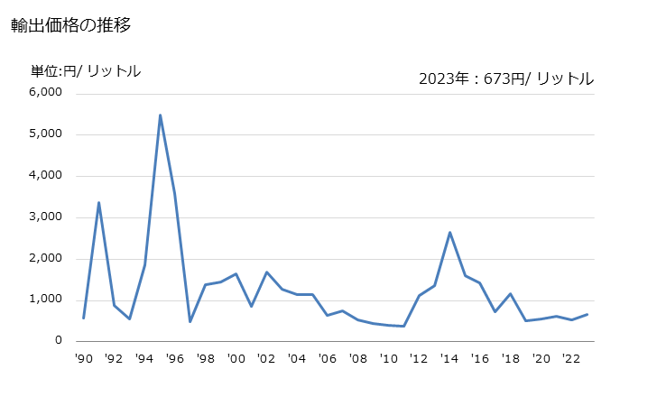 グラフ 年次 飲料用の変性アルコールの輸出動向 HS220720 輸出価格の推移