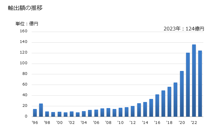 グラフ 年次 リキュール、コーディアルの輸出動向 HS220870 輸出額の推移