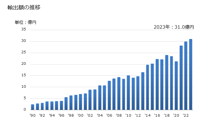 グラフ 年次 食酢・酢酸から得た食酢代用物の輸出動向 HS220900 輸出額の推移