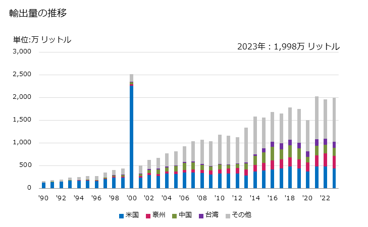 グラフ 年次 食酢・酢酸から得た食酢代用物の輸出動向 HS220900 輸出量の推移