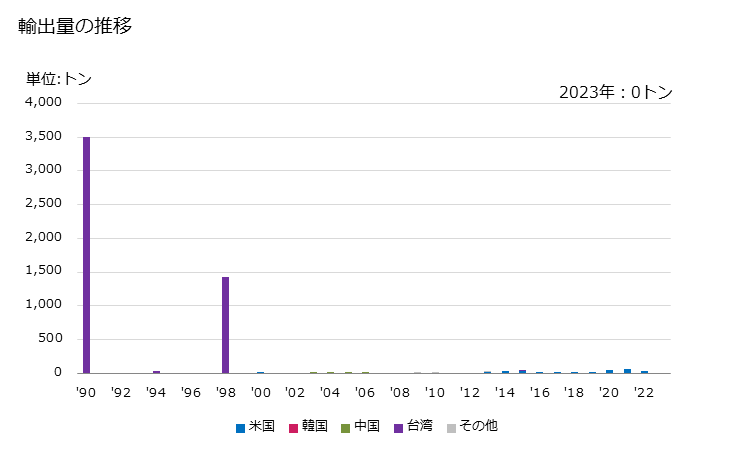 グラフ 年次 とうもろこしのふすま(ふるい分け、製粉等の処理の際に生ずるもの)(食品工場の残留物・くず)の輸出動向 HS230210 輸出量の推移