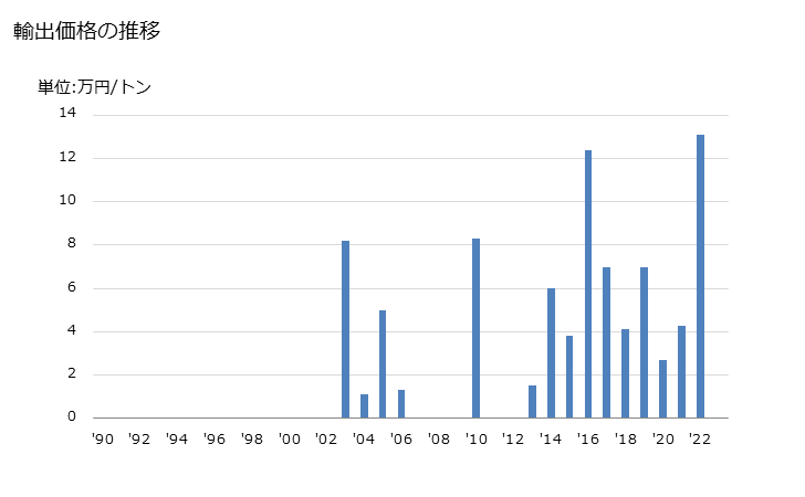 グラフ 年次 とうもろこしのふすま(ふるい分け、製粉等の処理の際に生ずるもの)(食品工場の残留物・くず)の輸出動向 HS230210 輸出価格の推移