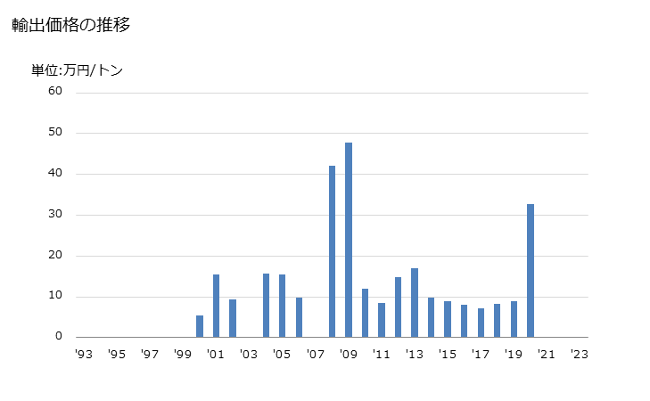 グラフ 年次 豆のかす(ふるい分け、製粉等の処理の際に生ずるもの)(食品工場の残留物・くず)の輸出動向 HS230250 輸出価格の推移