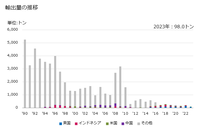 グラフ 年次 醸造又は蒸留の際に生ずるかす(食品工場の残留物・くず)の輸出動向 HS230330 輸出量の推移