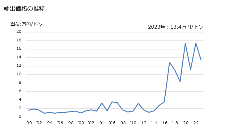 グラフ 年次 醸造又は蒸留の際に生ずるかす(食品工場の残留物・くず)の輸出動向 HS230330 輸出価格の推移
