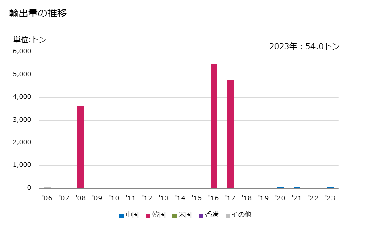 グラフ 年次 その他の油かす(食品工場の残留物・くず)の輸出動向 HS230649 輸出量の推移