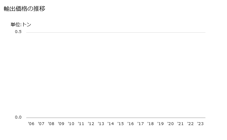 グラフ 年次 その他の油かす(食品工場の残留物・くず)の輸出動向 HS230649 輸出価格の推移