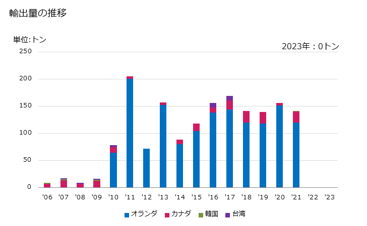 グラフ 年次 やし(コプラ)油かす(食品工場の残留物・くず)の輸出動向 HS230650 輸出量の推移