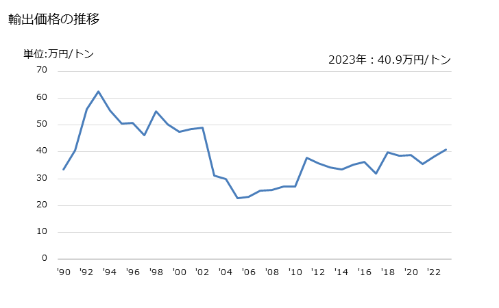 グラフ 年次 その他の飼料用の調製品の輸出動向 HS230990 輸出価格の推移