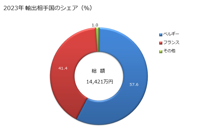 グラフ 年次 葉たばこ(くず葉たばこ)の輸出動向 HS240130 2023年 輸出相手国のシェア（％）