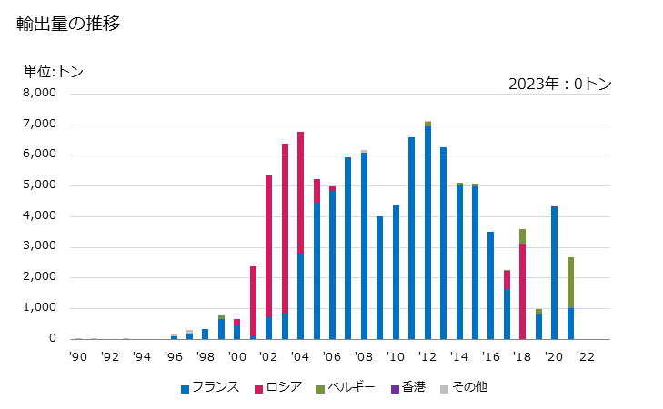 グラフ 年次 葉たばこ(くず葉たばこ)の輸出動向 HS240130 輸出量の推移