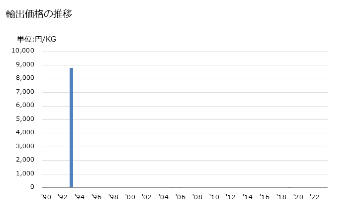 グラフ 年次 葉たばこ(くず葉たばこ)の輸出動向 HS240130 輸出価格の推移