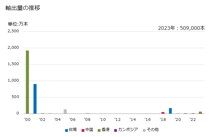 グラフ 年次 製造たばこ(葉巻たばこ、シェルート、シガリロ(たばこを含有するもの))の輸出動向 HS240210 輸出量の推移