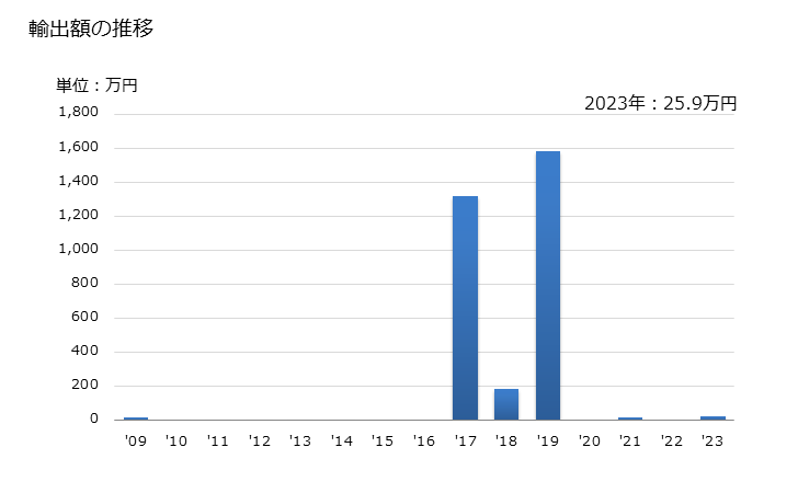 グラフ 年次 シートたばこ(たばこ代用品)の輸出動向 HS240391 輸出額の推移