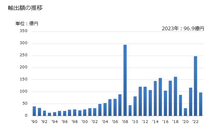 グラフ 年次 硫黄(昇華硫黄、沈降硫黄、コロイド硫黄を除く)の輸出動向 HS250300 輸出額の推移