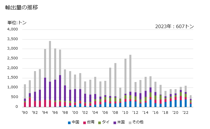 グラフ 年次 天然黒鉛(粉状又はフレーク状の物)の輸出動向 HS250410 輸出量の推移