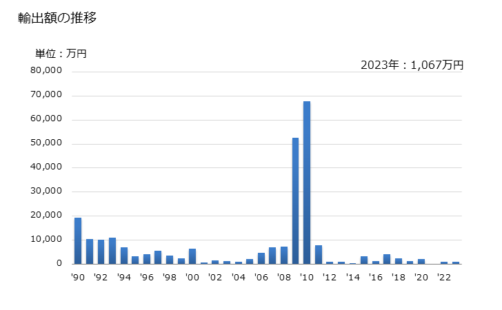 グラフ 年次 天然黒鉛(その他(粉状及びフレーク状でないもの))の輸出動向 HS250490 輸出額の推移
