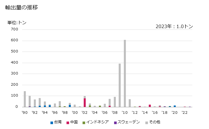 グラフ 年次 天然黒鉛(その他(粉状及びフレーク状でないもの))の輸出動向 HS250490 輸出量の推移