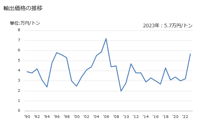 グラフ 年次 天然のけい砂の輸出動向 HS250510 輸出価格の推移