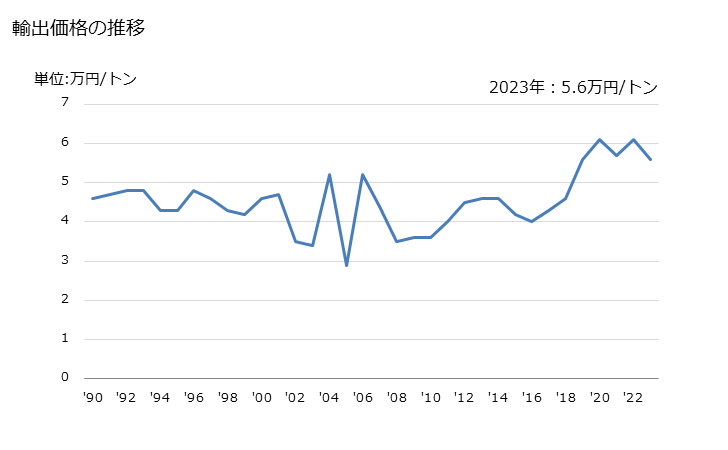 グラフ 年次 カオリン系粘土の輸出動向 HS250700 輸出価格の推移