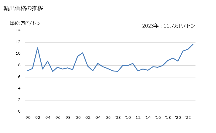 グラフ 年次 ベントナイトの輸出動向 HS250810 輸出価格の推移