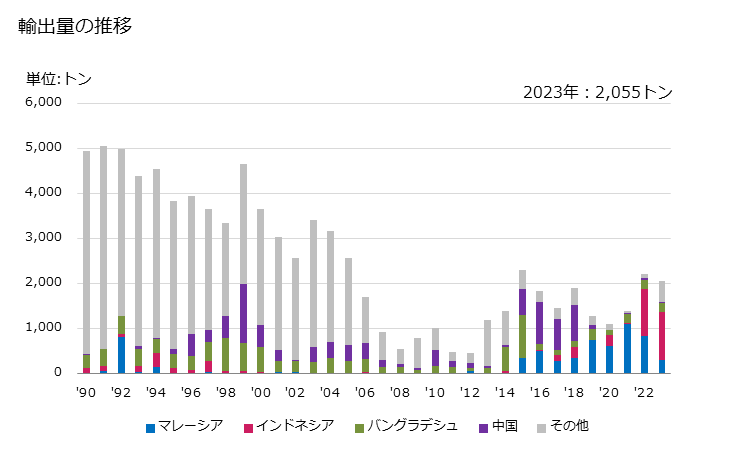 グラフ 年次 耐火粘土の輸出動向 HS250830 輸出量の推移