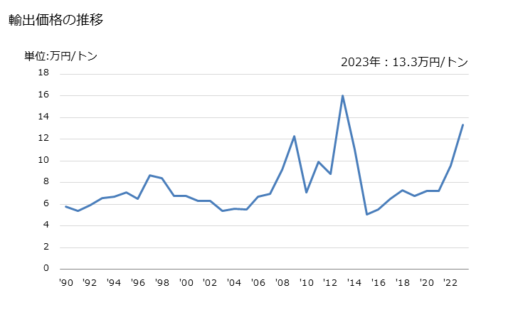 グラフ 年次 耐火粘土の輸出動向 HS250830 輸出価格の推移