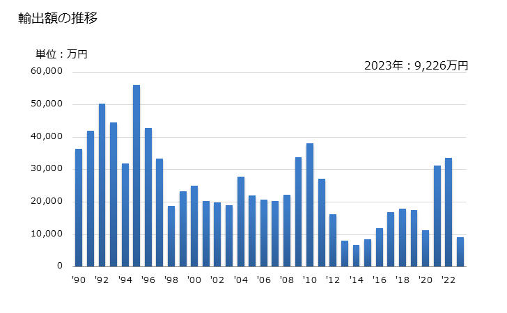 グラフ 年次 ムライト(ムル石あるいはマル石)の輸出動向 HS250860 輸出額の推移