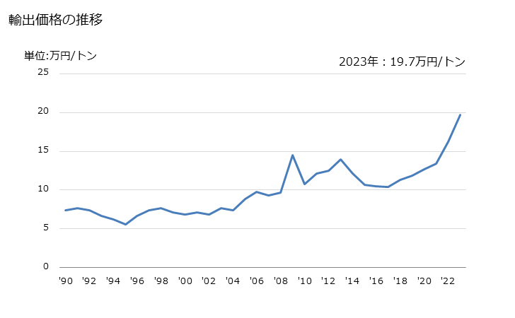 グラフ 年次 ムライト(ムル石あるいはマル石)の輸出動向 HS250860 輸出価格の推移