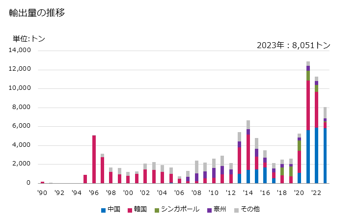 グラフ 年次 白亜の輸出動向 HS250900 輸出量の推移