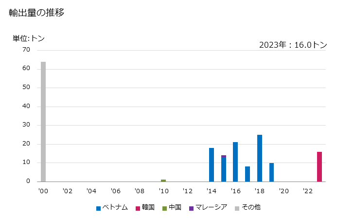 グラフ 年次 天然の炭酸バリウム(毒重石)の輸出動向 HS251120 輸出量の推移