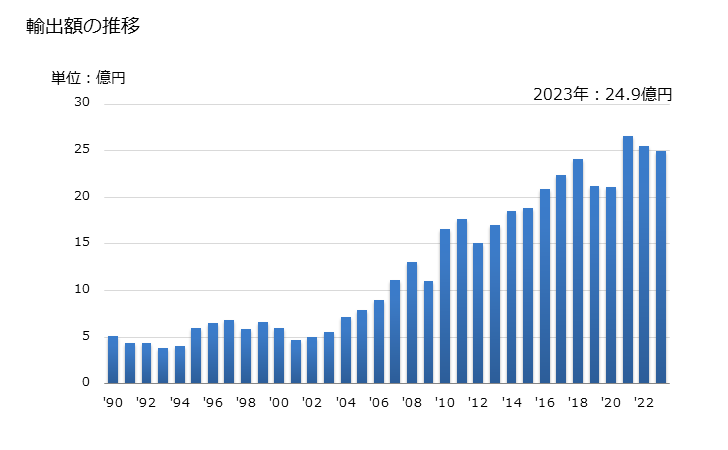 グラフ 年次 パミスストーンの輸出動向 HS251310 輸出額の推移