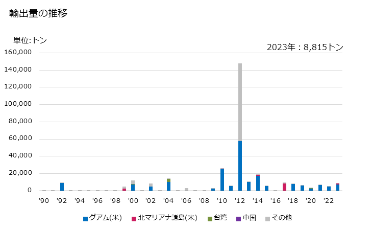 グラフ 年次 小石、砂利、砕石(コンクリート用・道路舗装用・鉄道用・バラスト用)、シングル、フリントの輸出動向 HS251710 輸出量の推移