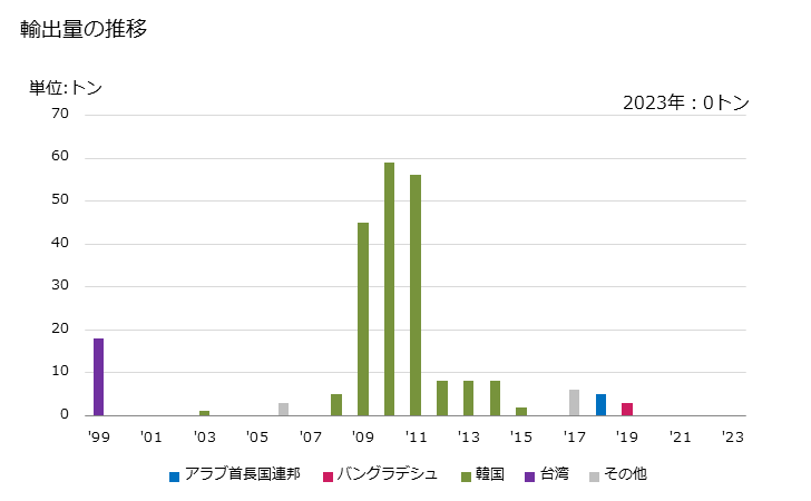 グラフ 年次 タールマカダムの輸出動向 HS251730 輸出量の推移