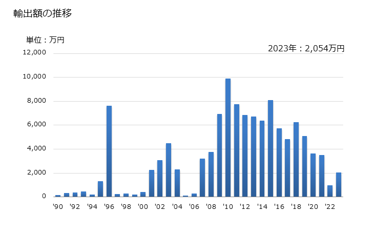 グラフ 年次 ドロマイト(焼いたもの及び焼結したものでないもの)の輸出動向 HS251810 輸出額の推移