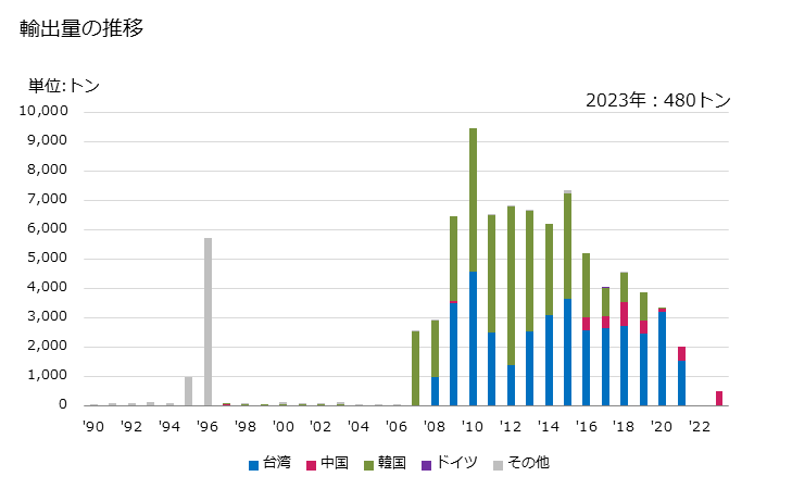 グラフ 年次 ドロマイト(焼いたもの及び焼結したものでないもの)の輸出動向 HS251810 輸出量の推移