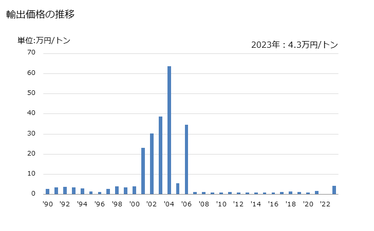 グラフ 年次 ドロマイト(焼いたもの及び焼結したものでないもの)の輸出動向 HS251810 輸出価格の推移