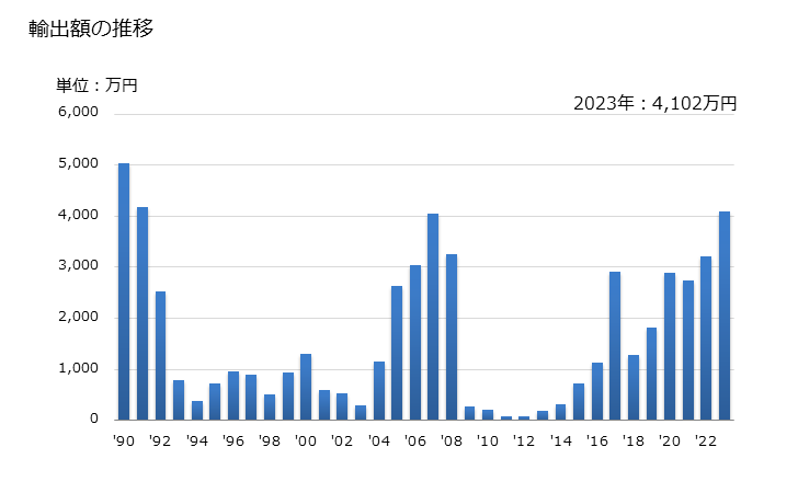 グラフ 年次 ドロマイト(焼いたもの又は焼結したもの)の輸出動向 HS251820 輸出額の推移