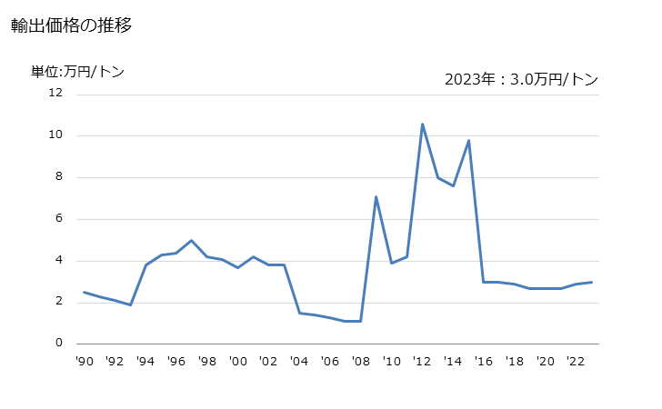 グラフ 年次 ドロマイト(焼いたもの又は焼結したもの)の輸出動向 HS251820 輸出価格の推移