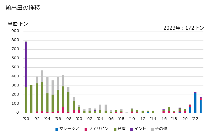 グラフ 年次 天然の炭酸マグネシウム(マグネサイト)の輸出動向 HS251910 輸出量の推移