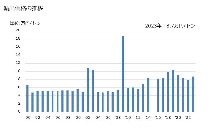 グラフ 年次 天然の炭酸マグネシウム(マグネサイト)の輸出動向 HS251910 輸出価格の推移