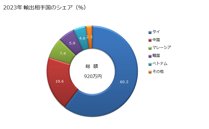 グラフ 年次 天然石膏、天然無水石膏の輸出動向 HS252010 2023年 輸出相手国のシェア（％）