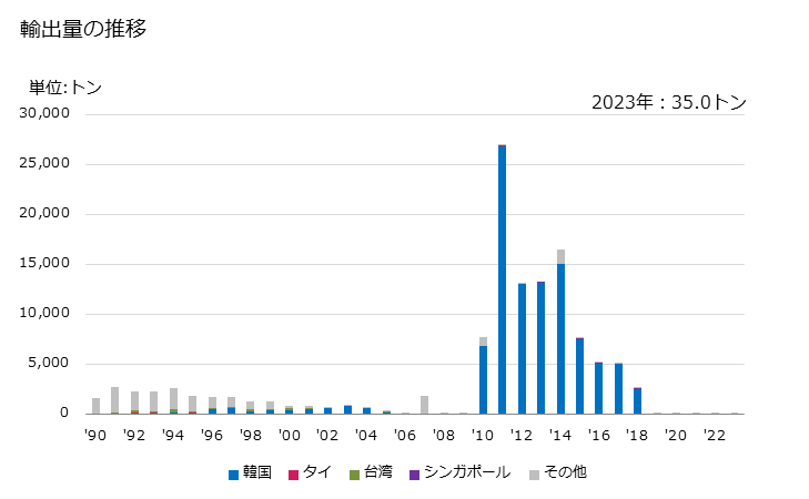 グラフ 年次 天然石膏、天然無水石膏の輸出動向 HS252010 輸出量の推移