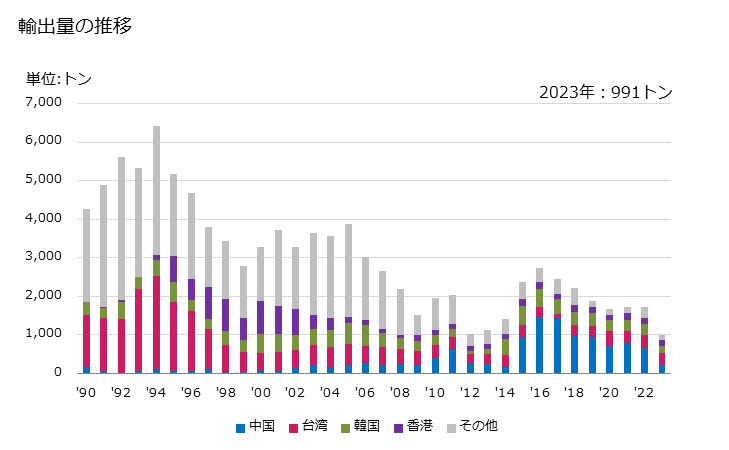 グラフ 年次 プラスター(石膏)の輸出動向 HS252020 輸出量の推移