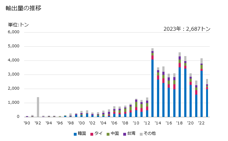 グラフ 年次 生石灰の輸出動向 HS252210 輸出量の推移