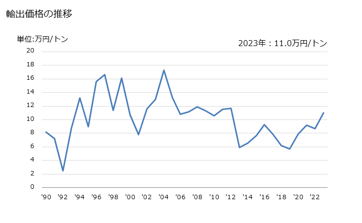グラフ 年次 生石灰の輸出動向 HS252210 輸出価格の推移
