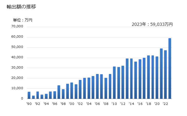グラフ 年次 消石灰の輸出動向 HS252220 輸出額の推移