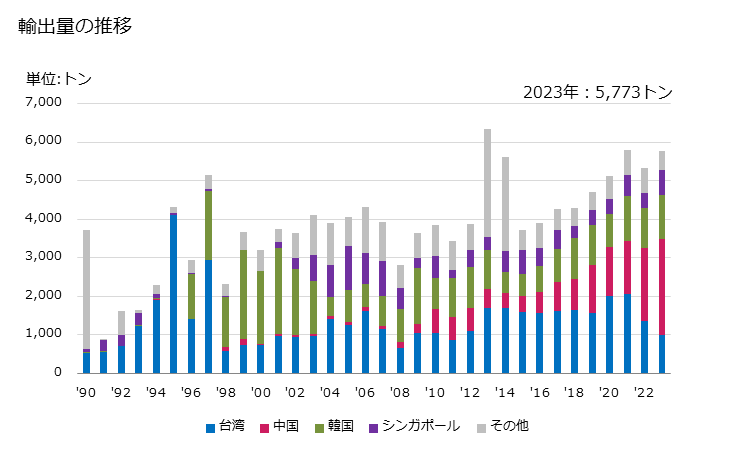 グラフ 年次 消石灰の輸出動向 HS252220 輸出量の推移