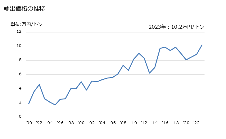 グラフ 年次 消石灰の輸出動向 HS252220 輸出価格の推移