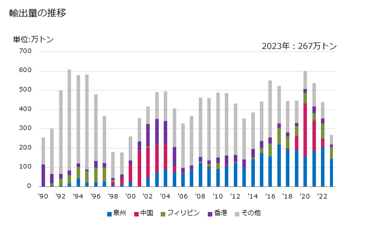 グラフ 年次 セメントクリンカーの輸出動向 HS252310 輸出量の推移